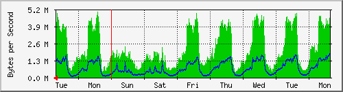week