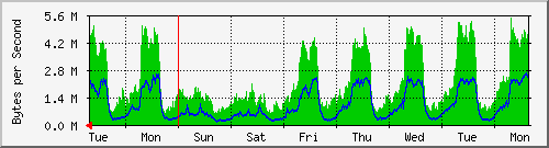 week