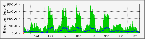week