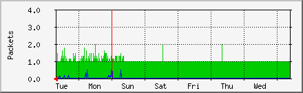 week