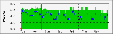 week