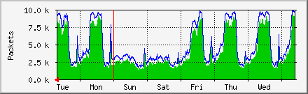 week