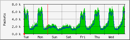 week