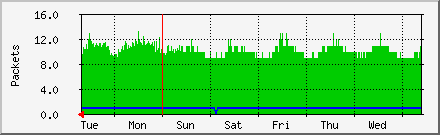 week