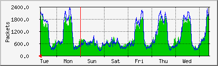 week