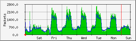 week