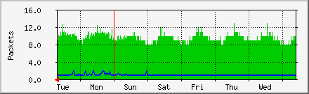 week