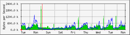 week