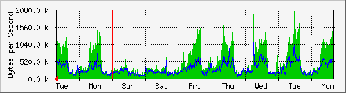 week