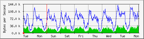 week
