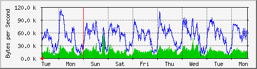 week