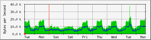 week