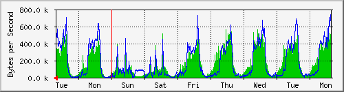 week