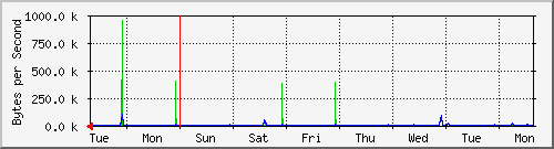 week