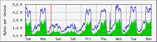 week