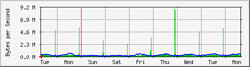 week