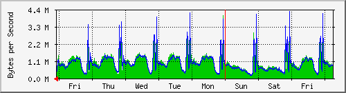 week