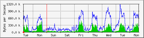 week