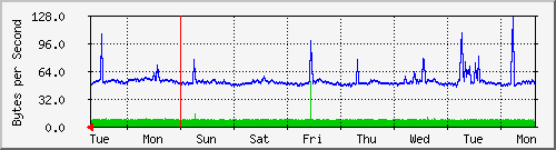 week