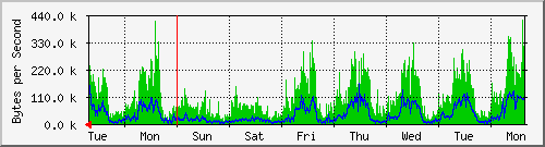 week
