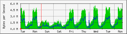 week