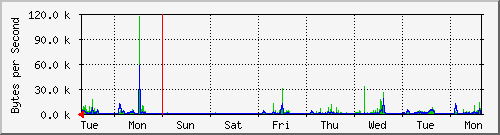 week