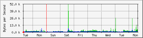 week