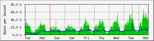 week