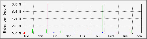 week