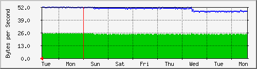 week
