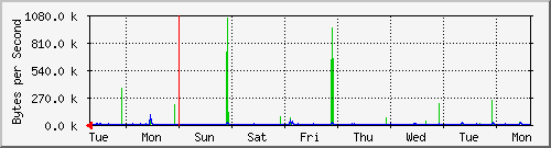 week