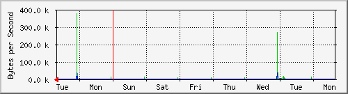 week