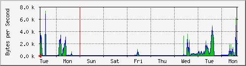 week