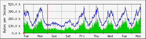 week