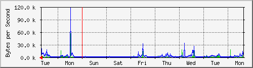 week