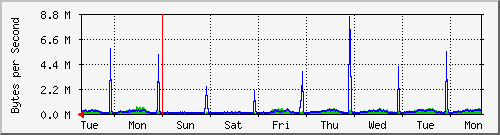 week