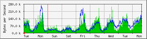 week