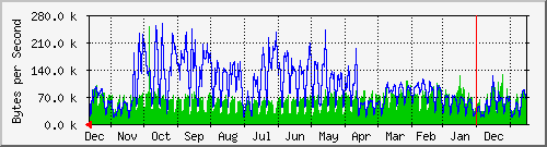 year