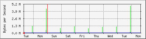 week