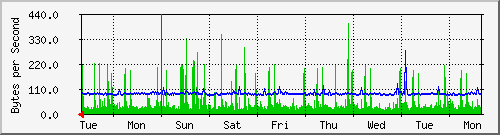 week