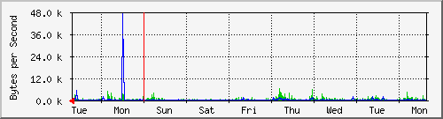 week