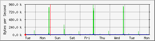 week
