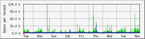 week