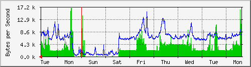week