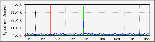 week