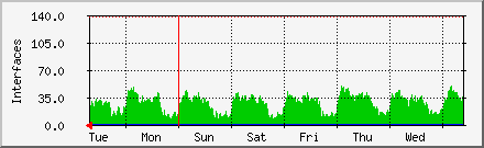 week