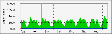 week